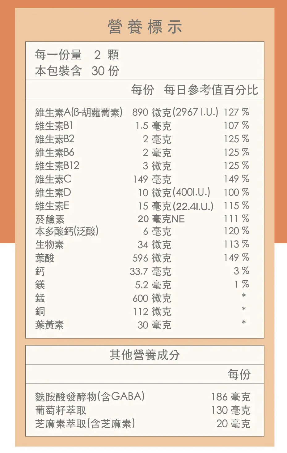 🔺此營養標示範例中，我們可以看到維生素都有符合100%參考值（建議攝取量），這樣的產品劑量充足，適合每日補充。圖/豐傑生醫