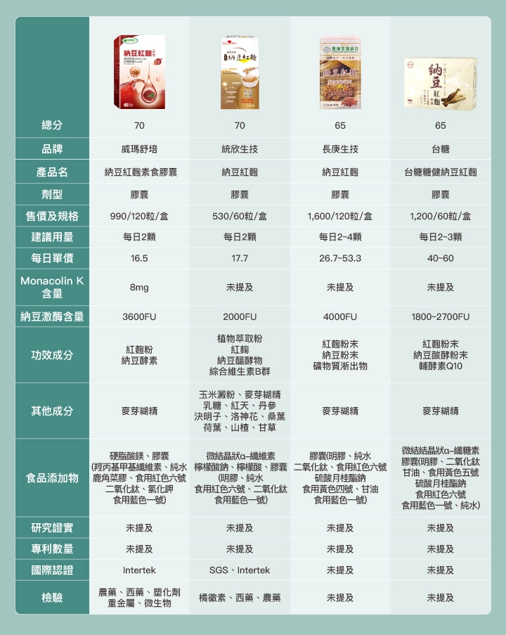納豆紅麴推薦12款品牌比較表：【天使娜拉】納豆紅麴Q10膠囊、【統欣生技】納豆紅麴、【長庚生技】納豆紅麴、【台糖】台糖糖健納豆紅麴