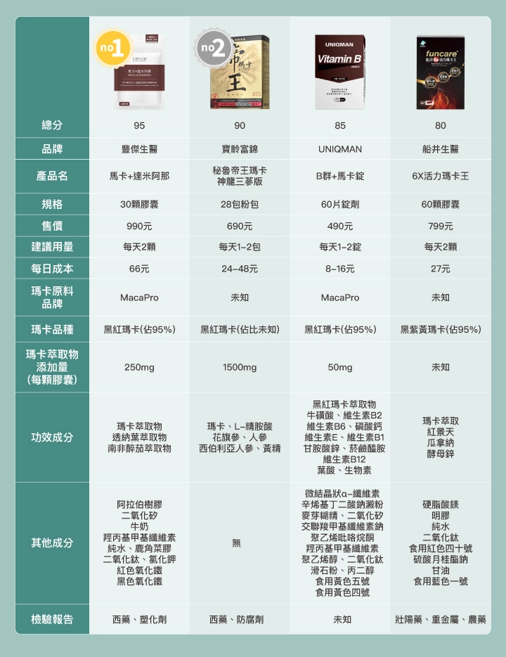 8款市售「瑪卡」比較表：【豐傑生醫】馬卡+達米阿那、【寶齡富錦】秘魯帝王瑪卡神龍三蔘版、【UNIQMAN】B群+馬卡錠、【船井生醫】6X活力瑪卡王