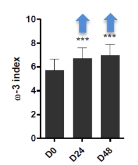 提升體內EPA、DHA含量