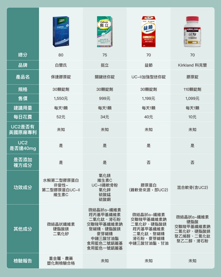 2025最新UC2推薦12大品牌比較表（第三部分）：評分排名依序為9. 白蘭氏保捷膠原錠（80分），10. 挺立關鍵迷你錠（75分），11. 益節UC-II加強型迷你錠（70分），12. Kirkland科克蘭膠原錠（70分）。比較項目包括價格、建議用量、美國原廠專利、UC2含量是否達40mg、複方成分、功效成分、其他成分與檢驗報告。