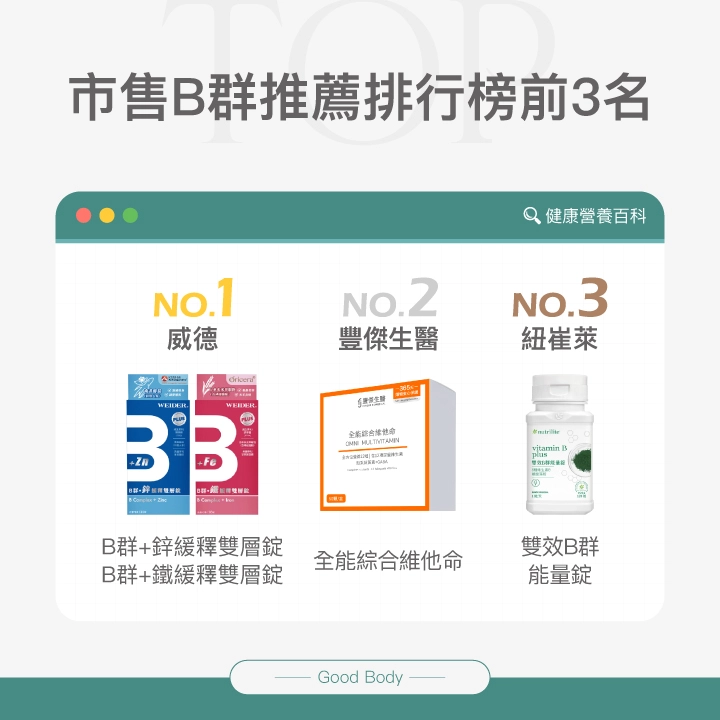 市售B群推薦排行榜前3名：第一名：【威德】B群+鋅緩釋雙層錠、鐵緩釋雙層錠 95分、第二名：【豐傑生醫】全能綜合維他命  90分、第三名：【紐崔萊】雙效B群能量錠 85分