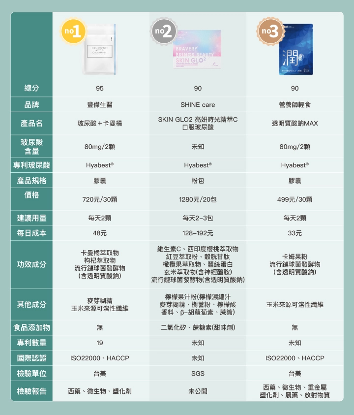 2024 5款口服玻尿酸比較表：【豐傑生醫】玻尿酸＋卡曼橘、【SHINE care】SKIN GLO2 亮妍時光精萃C_口服玻尿酸、【營養師輕食】透明質酸鈉MAX