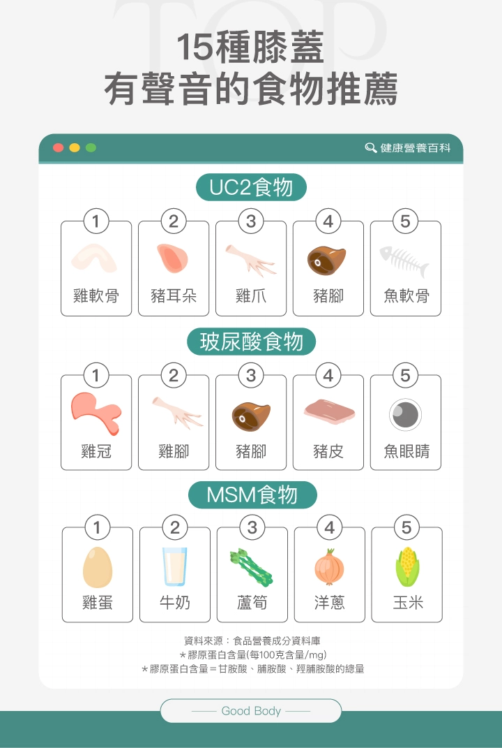 15種膝蓋有聲音的食物推薦