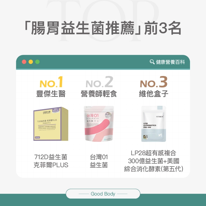 腸胃益生菌推薦前3名：NO.1 豐傑生醫 712D益生菌克菲爾PLUS、NO.2 營養師輕食 台灣01益生菌、NO.3 維他盒子 LP28超有感複合益生菌+美國綜合消化酵素（第五代）。