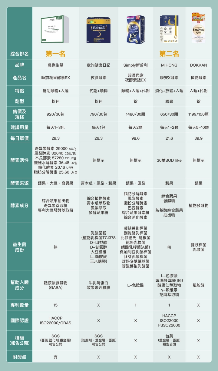 市售常見5款夜酵素整理表格：睡前蔬果酵素EX、超濃代謝夜酵素錠EX、我的健康日記夜食酵素、MIHONG®晚安X酵素、DOKKAN植物酵素