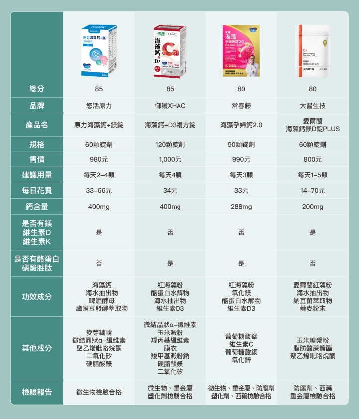12款市售「海藻推薦品牌」比較表:【悠活原力】原力海藻鈣+鎂錠,【御護XHAC】海藻鈣+D3複方錠 【常春藤】海藻孕婦鈣2.0,【大醫生技】愛爾蘭海藻鈣鎂D錠PLUS