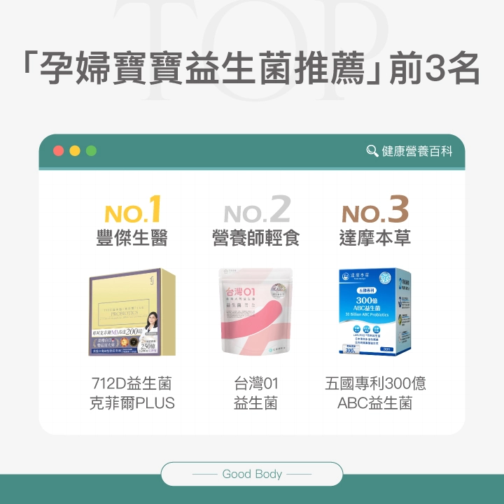 孕婦寶寶益生菌推薦前3名:NO.1 豐傑生醫 712D益生菌克菲爾PLUS、NO.2 營養師輕食 台灣01益生菌、NO.3 達摩本草 五國專利300億ABC益生菌。
