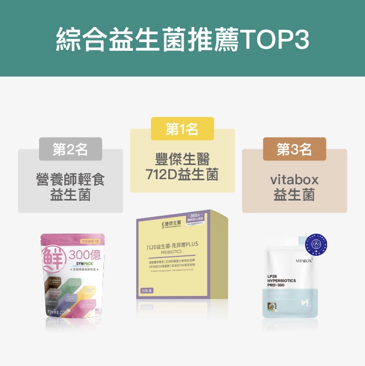 綜合益生菌推薦Top3：第1名豐傑生醫712D益生菌、第2名營養師輕食益生菌、第3名vitabox益生菌