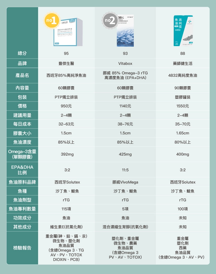 6款醫療級魚油比較表:【豐傑生醫】西班牙85%高純淨魚油 、【Vitabox】挪威 85% Omega-3 rTG 高濃度魚油 (EPA+DHA) 、【藥師健生活】4832高純度魚油