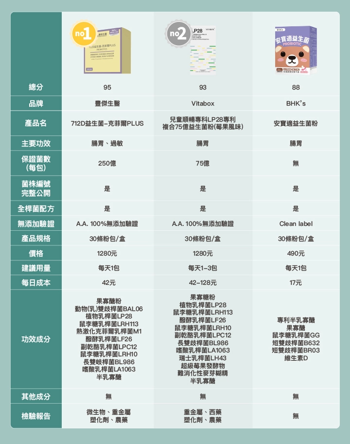 10款兒童開胃益生菌比較表:【豐傑生醫】712D益生菌-克菲爾PLUS、【Vitabox】兒童順暢專科 LP28專利複合75億益生菌粉(莓果風味)、【BHK’s】安寶適益生菌粉
