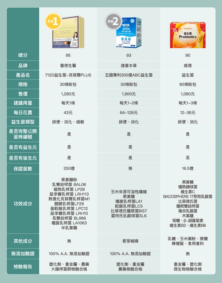 10款市售「腸道益生菌」比較表:【豐傑生醫】712D益生菌-克菲爾PLUS、【達摩本草】五國專利300億ABC益生菌、【威德】益生菌