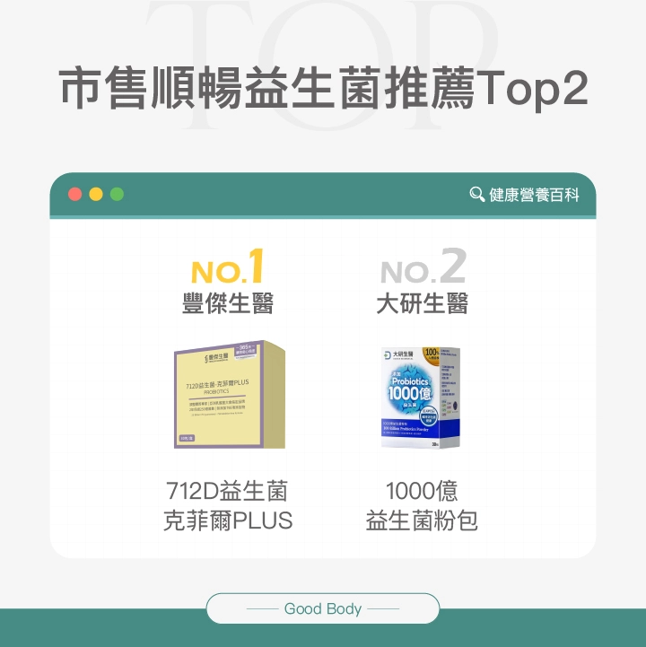 市售順暢益生菌推薦Top2:NO.1 豐傑生醫 712D益生菌克菲爾PLUS,NO.2 大研生醫 1000億益生菌粉包。