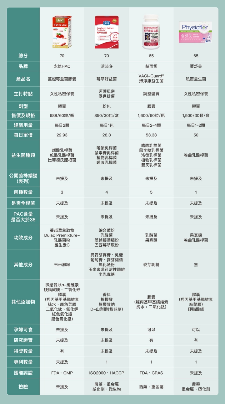 12大蔓越莓益生菌評比表：【永信HAC】蔓越莓益菌膠囊、【活沛多】莓萃好益菌、【赫而司】VAGI-Guard®婦淨康益生菌、【薈舒芙】私密益生菌