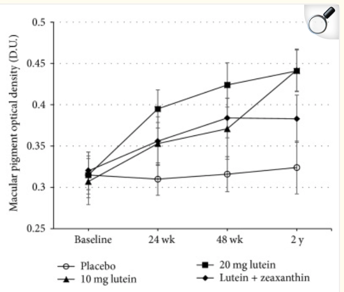 實驗顯示,長期來看,補充10mg葉黃素與20mg葉黃素並無差異,提高劑量並不能加強保健效果。