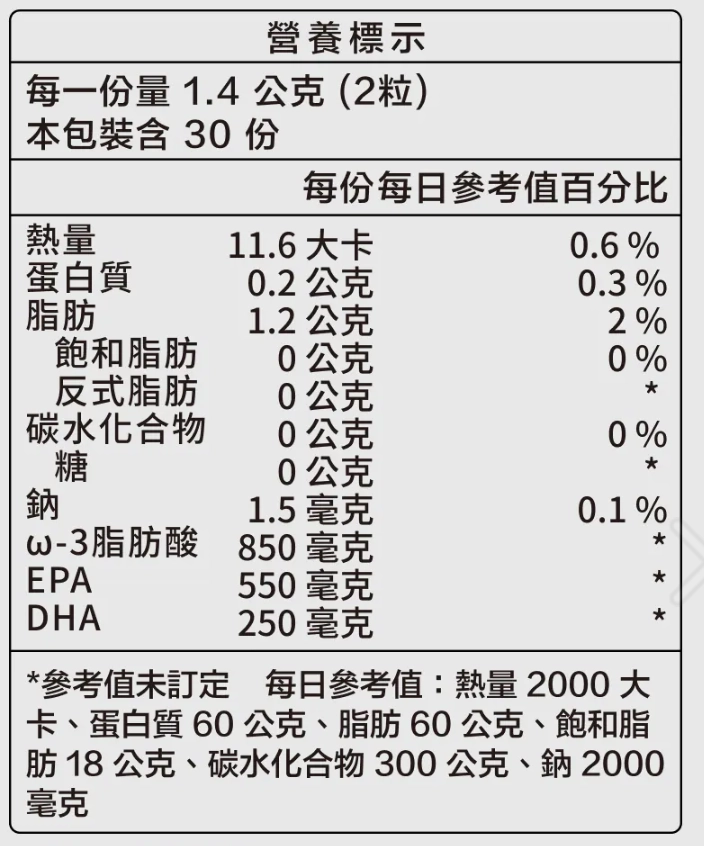 ▲直接看營養標示的【ω-3脂肪酸 / omega-3脂肪酸】數值為主
