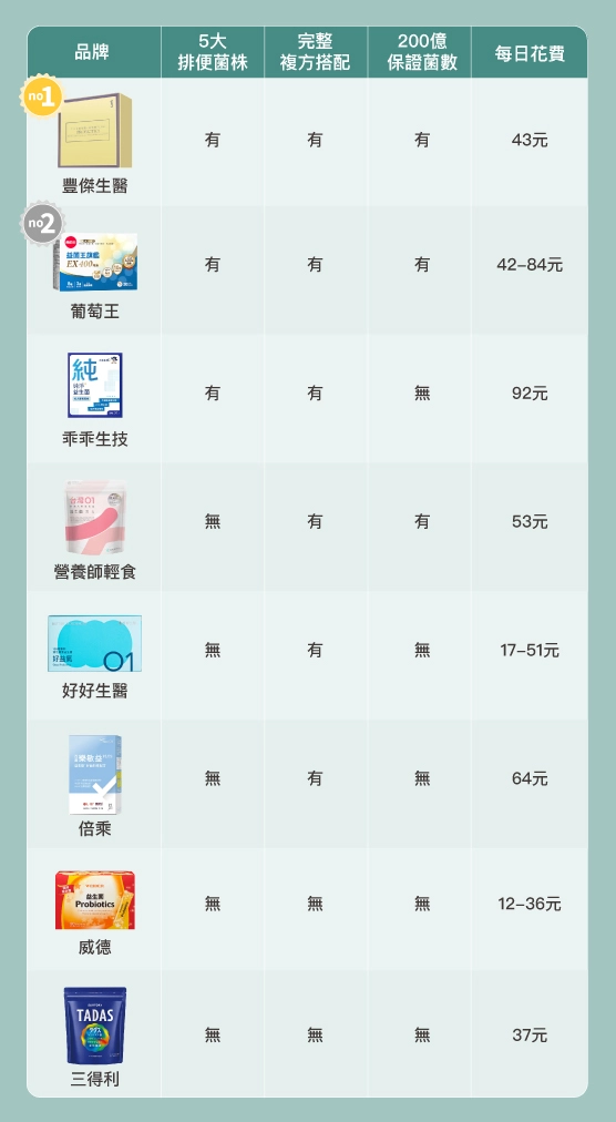 排便順暢益生菌推薦8大品牌