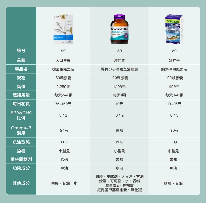 6款市售「腎性魚油」比較表：【大研生醫】德國頂級魚油、【澳佳寶】機伶小子濃縮魚油膠囊、【好立善】純淨深海鮭魚油