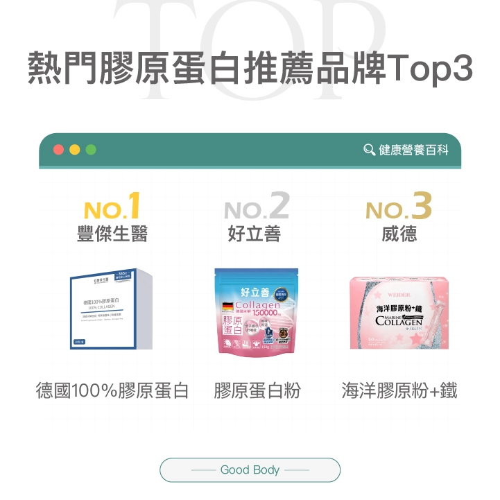 第一名【豐傑生醫】德國100%膠原蛋白,第二名【好立善】膠原蛋白粉,第三名【威德】海洋膠原粉+鐵
