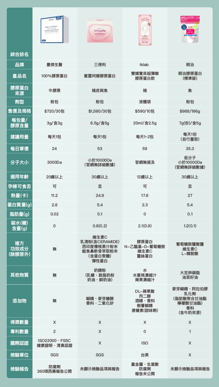 【2026】16款膠原蛋白比較表：豐傑生醫－100%膠原蛋白、三得利－蜜露珂娜膠原蛋白、TKLAB－雙嬌寶貝超彈嫩 膠原蛋白飲、明治－明治膠原蛋白