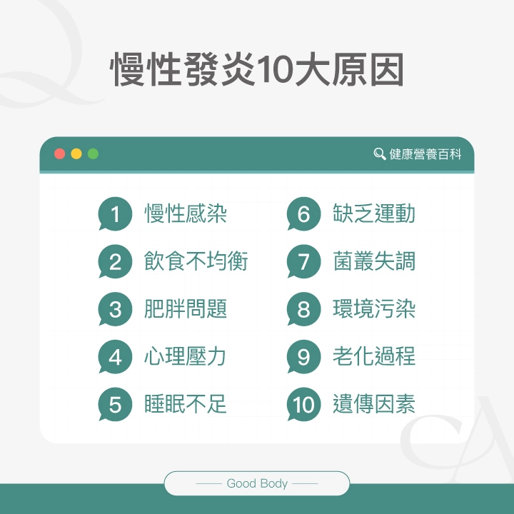 慢性發炎10大原因：慢性感染、飲食不均衡、肥胖問題、心理壓力、睡眠不足、缺乏運動、菌叢失調、環境污染、老化過程、遺傳因素