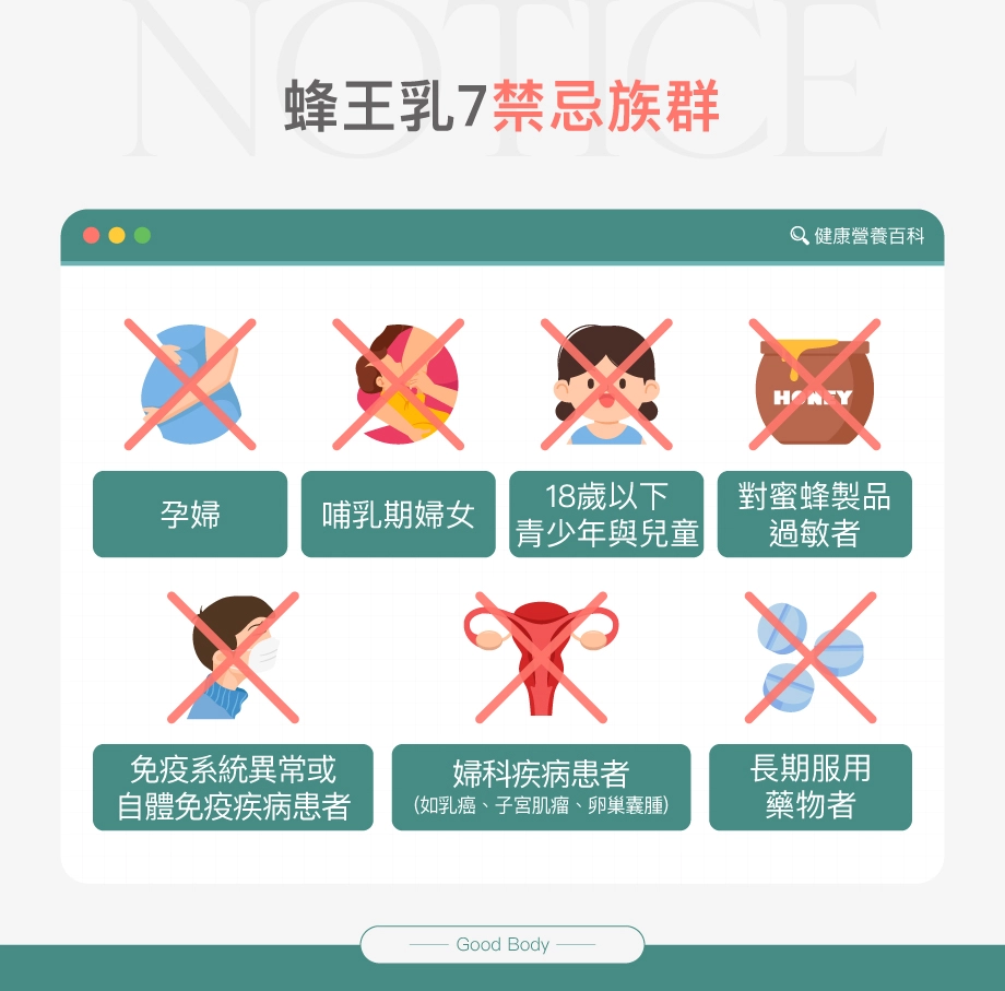 蜂王乳7禁忌族群,包括孕婦、哺乳期婦女、18歲以下青少年與兒童、對蜜蜂製品過敏者、免疫系統異常或自體免疫疾病患者、婦科疾病患者(如乳癌、子宮肌瘤、卵巢囊腫)、長期服用藥物者。