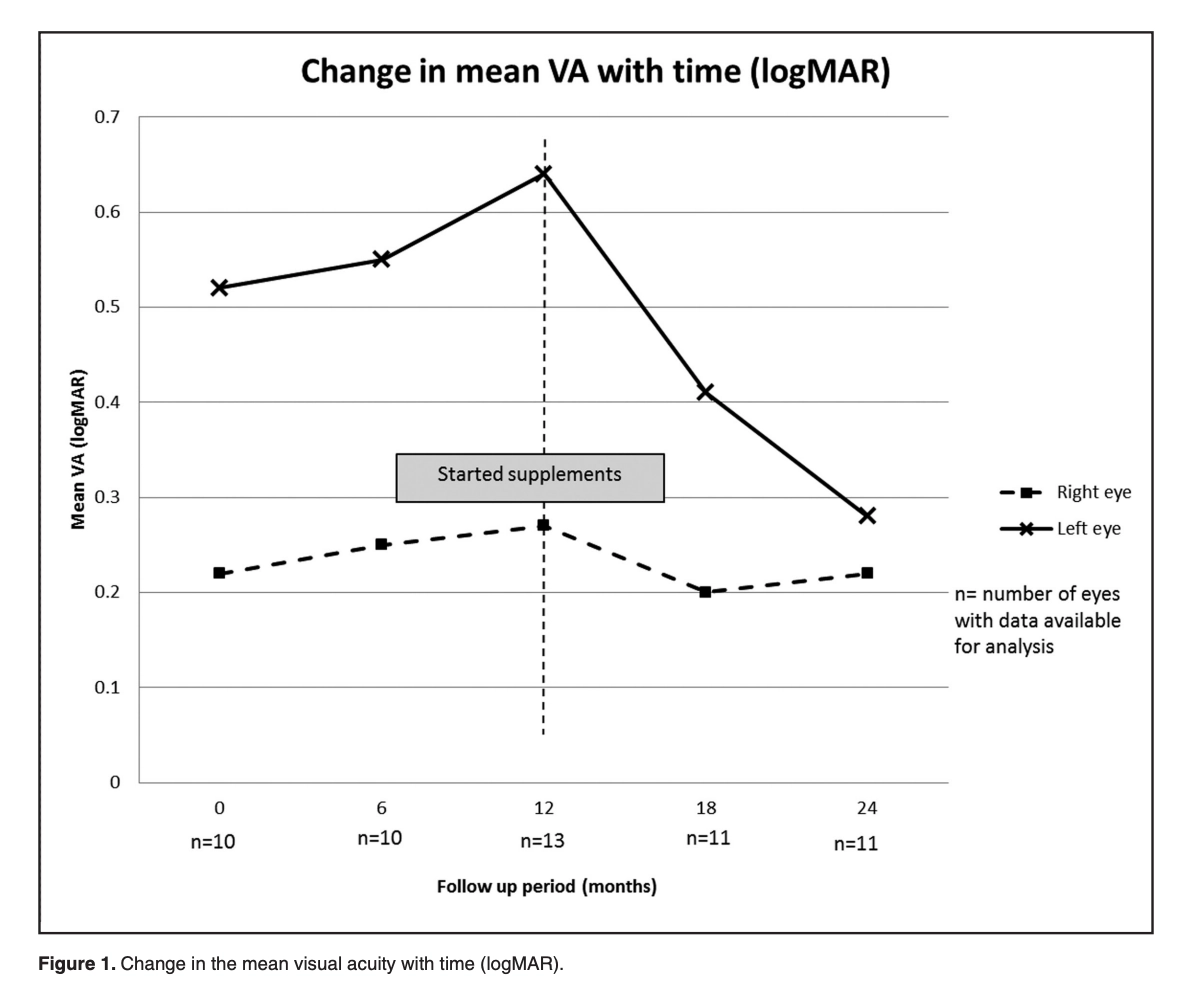 改善黃斑部病患者的視力