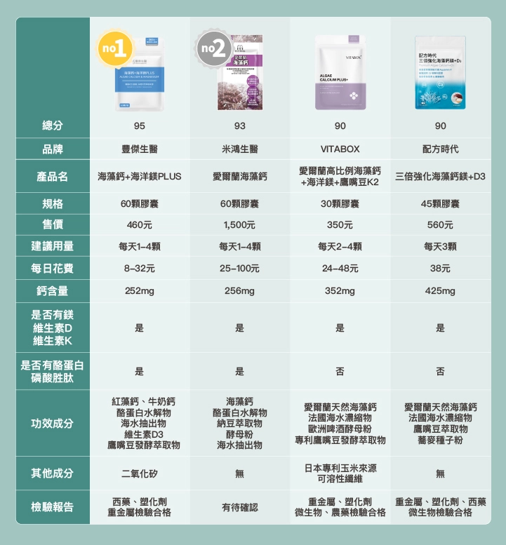12款市售「海藻推薦品牌」比較表:【豐傑生醫】海藻鈣+海洋鎂PLUS,【米鴻生醫】愛爾蘭海藻鈣,【VITABOX】愛爾蘭高比例海藻鈣+海洋鎂+鷹嘴豆K2,【配方時代】三倍強化海藻鈣鎂+D3