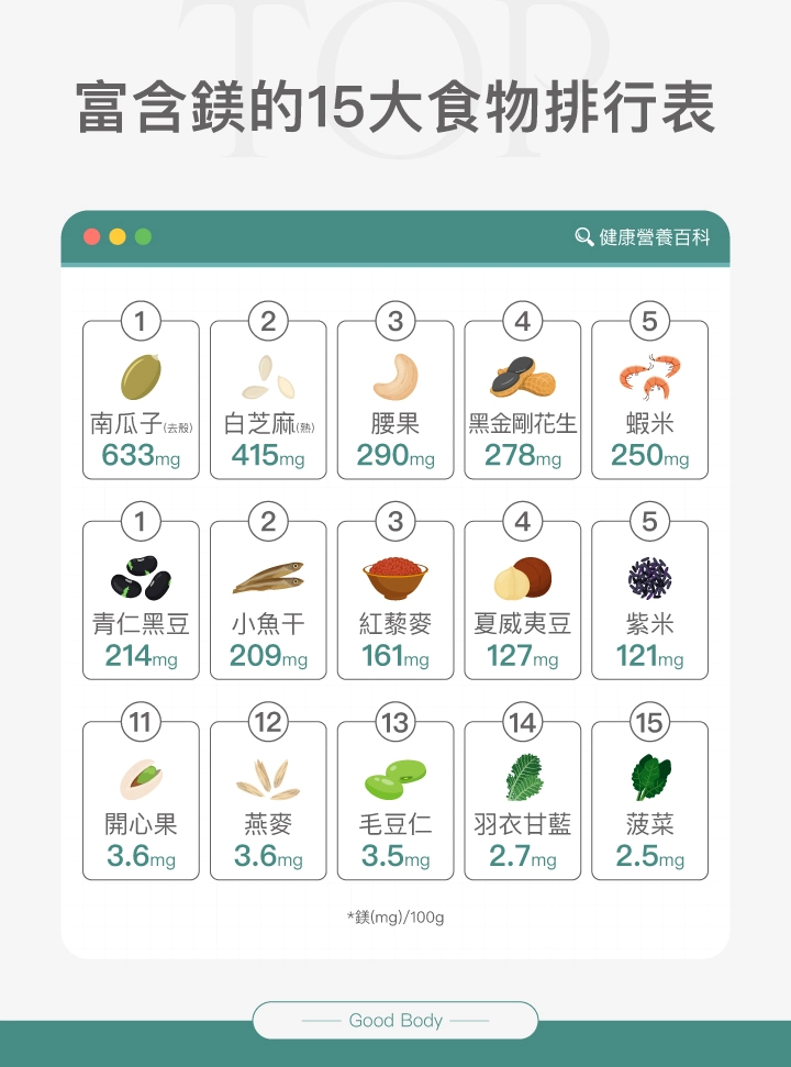 富含鎂的15大食物排行榜:南瓜子(633mg)、白芝麻(415mg)、腰果(290mg)、黑金剛花生(278mg)、蝦米(250mg)、青仁黑豆(214mg)、小魚干(209mg)、紅藜麥(161mg)、夏威夷豆(127mg)、紫米(121mg)、開心果(3.6mg)、燕麥(3.6mg)、毛豆仁(3.5mg)、羽衣甘藍(2.7mg)、菠菜(2.5mg)。數值為鎂含量(mg/100g)。