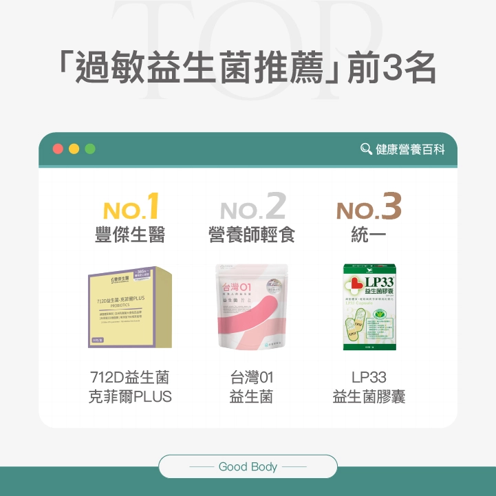 過敏益生菌推薦前3名：NO.1 豐傑生醫 712D益生菌克菲爾PLUS、NO.2 營養師輕食 台灣01益生菌、NO.3 統一 LP33益生菌膠囊。