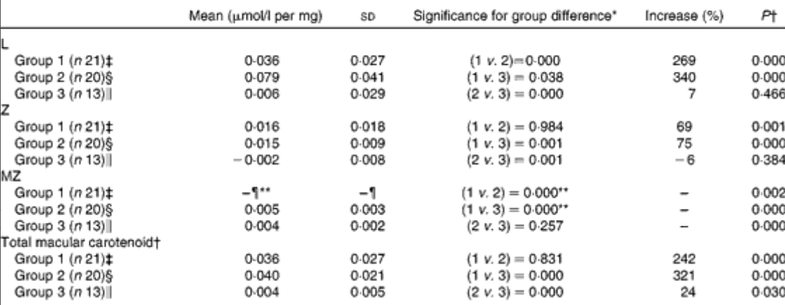 大幅提升321%總類胡蘿蔔素含量