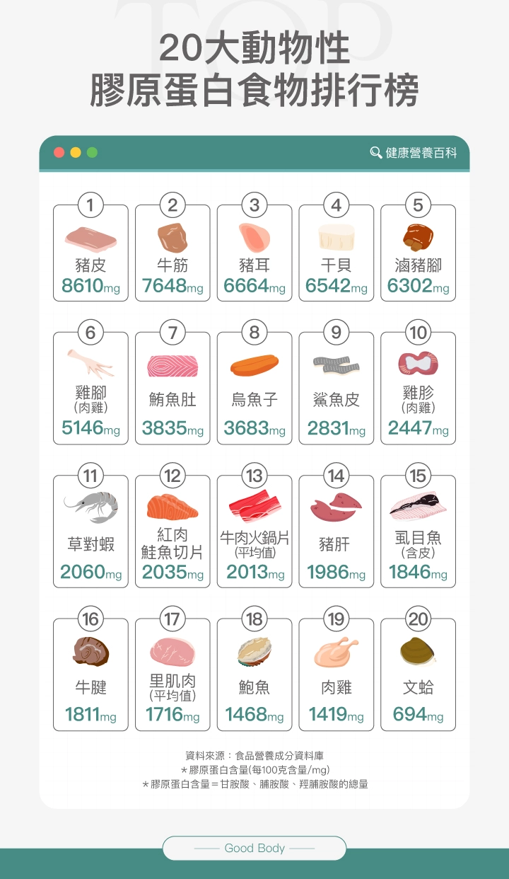 20大動物性膠原蛋白食物排行榜