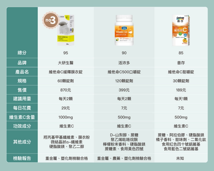 骨折保健食品比較表-維生素C：【大研生醫】維他命C緩釋膜衣錠、【活沛多】維他命C500口嚼錠、【善存】維他命C甜嚼錠