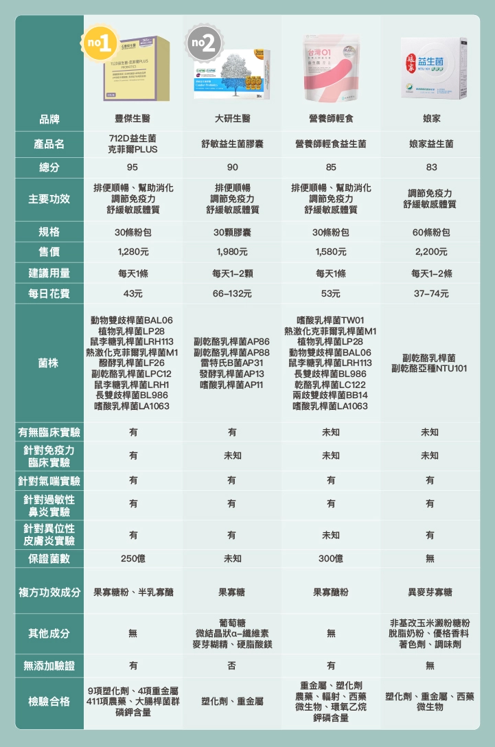 提升免疫力益生菌比較表：豐傑生醫、大研生醫、營養師輕食、娘家