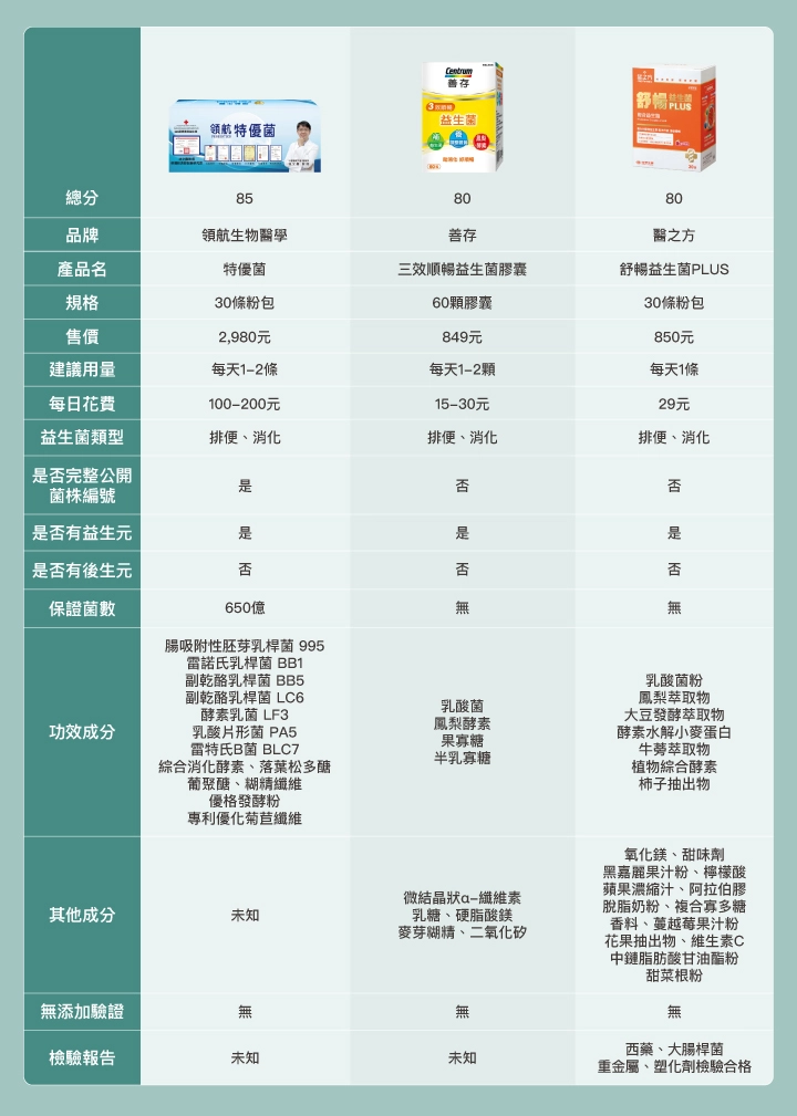 10款市售「腸道益生菌」比較表: 【領航生物醫學】特優菌、【善存】三效順暢益生菌膠囊、【醫之方】舒暢益生菌PLUS