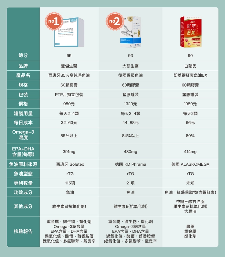 8款市售高濃度魚油比較表：【豐傑生醫】西班牙85%高純淨魚油 、【大研生醫】德國頂級魚油 、【白蘭氏】即萃蝦紅素魚油EX
