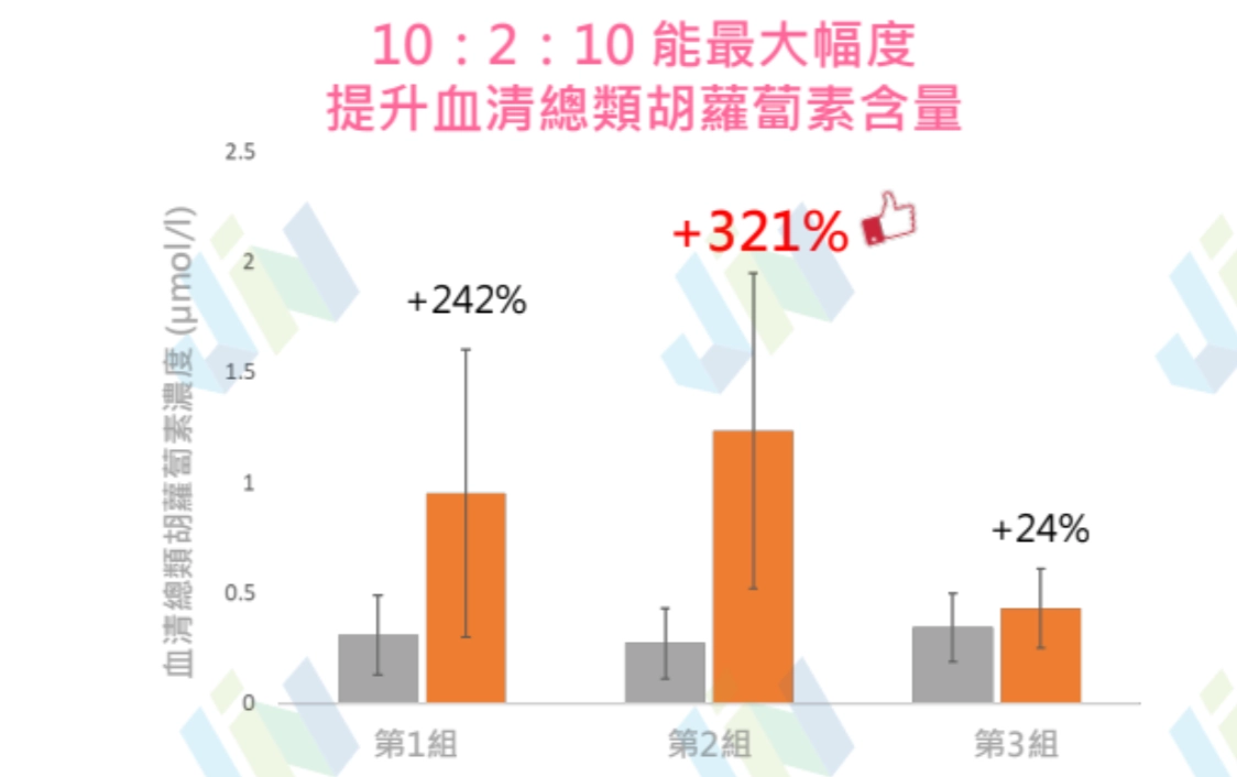 大幅提升321%總類胡蘿蔔素含量