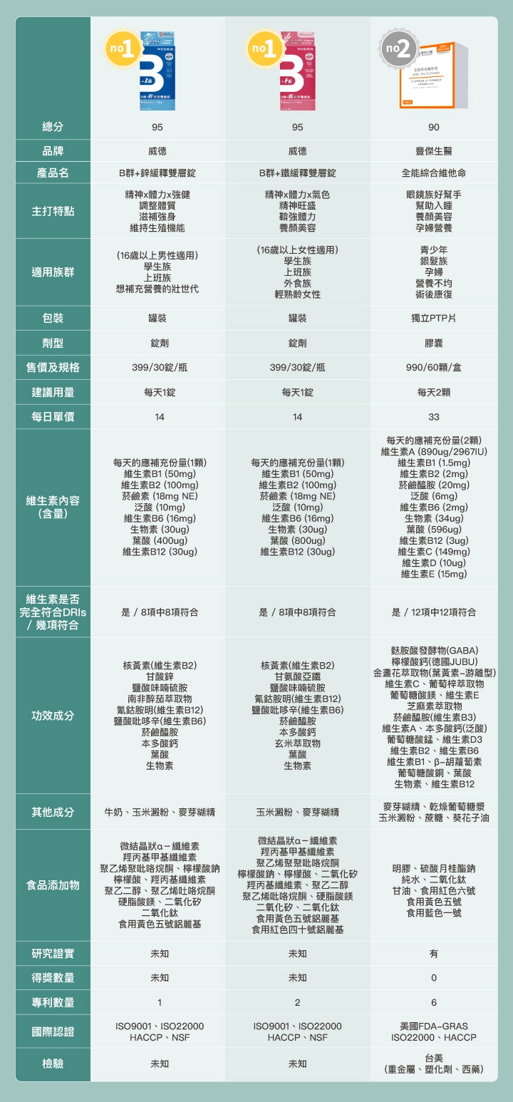 市售B群推薦8大排行榜：【威德】B群+鋅緩釋雙層錠、B群+鐵緩釋雙層錠、【豐傑生醫】全能綜命