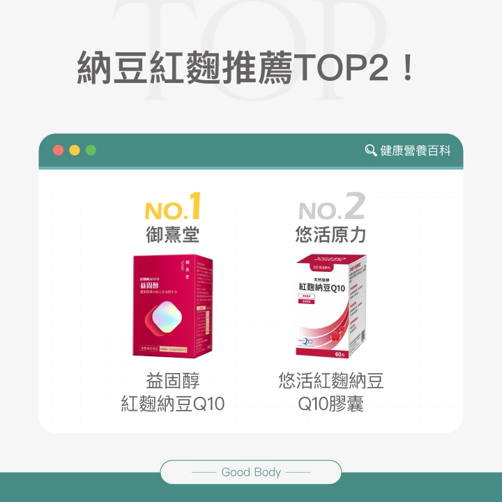 納豆紅麴推薦TOP2，第一名御篤堂益固醇紅麴納豆Q10，第二名悠活原力悠活紅麴納豆Q10膠囊。