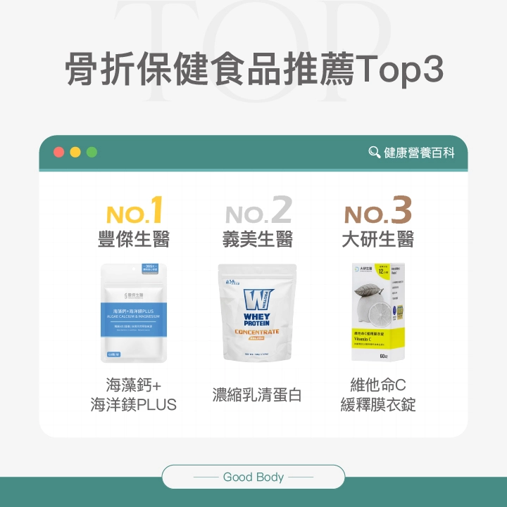 骨折保健食品推薦Top3：No.1 豐傑生醫 海藻鈣+海洋鎂PLUS，No.2 義美生醫 濃縮乳清蛋白，No.3 大研生醫 維他命C緩釋膜衣錠。