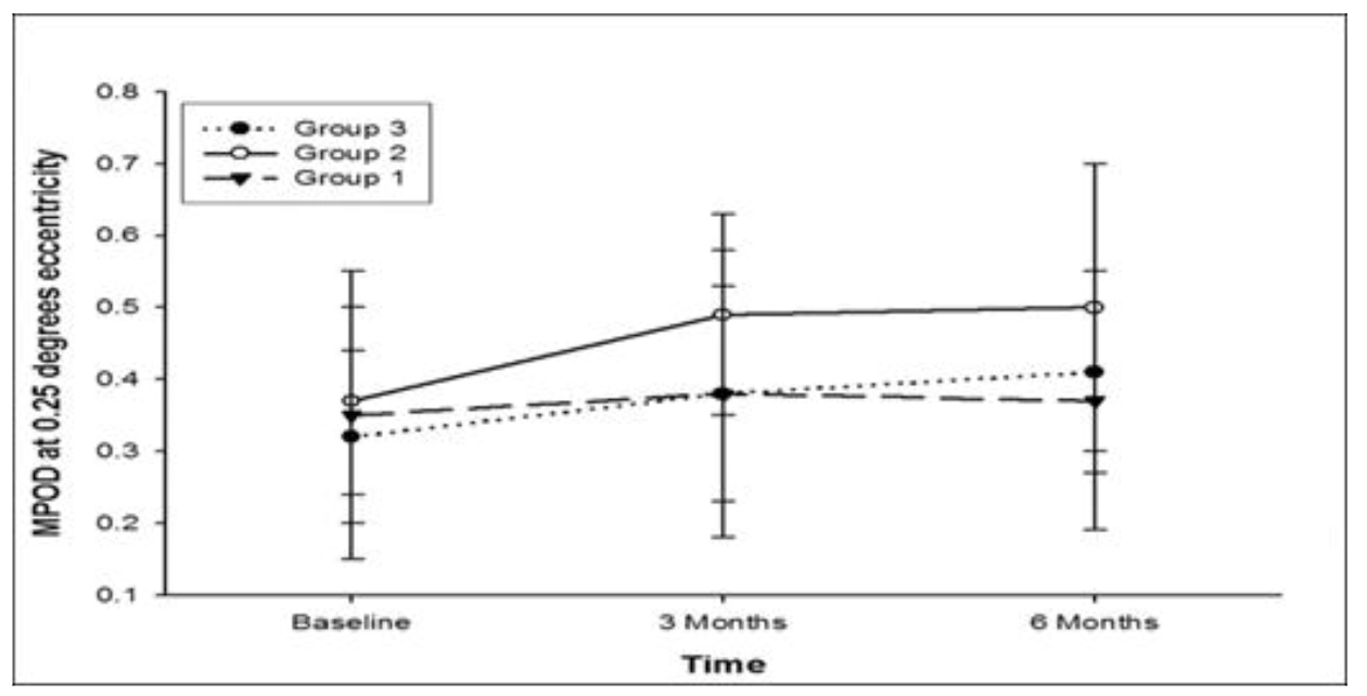實驗顯示,同時補充三大黃斑色素者(最上方的線),黃斑部色素密度提升更快、改善幅度更明顯。