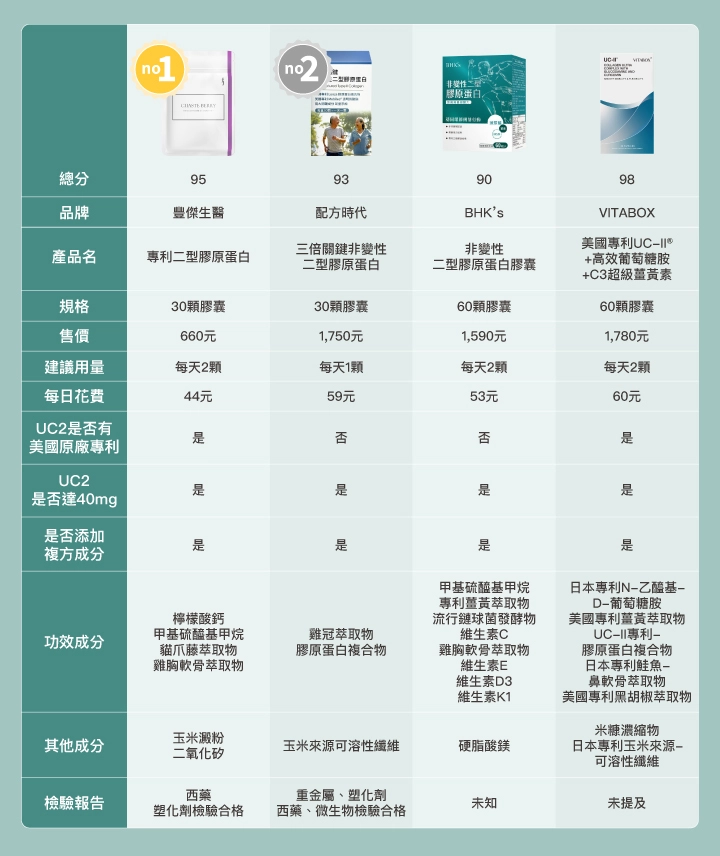 2025最新UC2推薦12大品牌比較表：評分排名依序為1. 豐傑生醫專利二型膠原蛋白（95分），2. 配方時代三倍關鍵非變性二型膠原蛋白（93分），3. BHK’s非變性二型膠原蛋白膠囊（90分），4. VITABOX美國專利UC-II+高效葡萄糖胺+C3超級薑黃素（98分）。比較項目包括價格、建議用量、美國原廠專利、UC2含量是否達40mg、複方成分、功效成分、其他成分與檢驗報告。