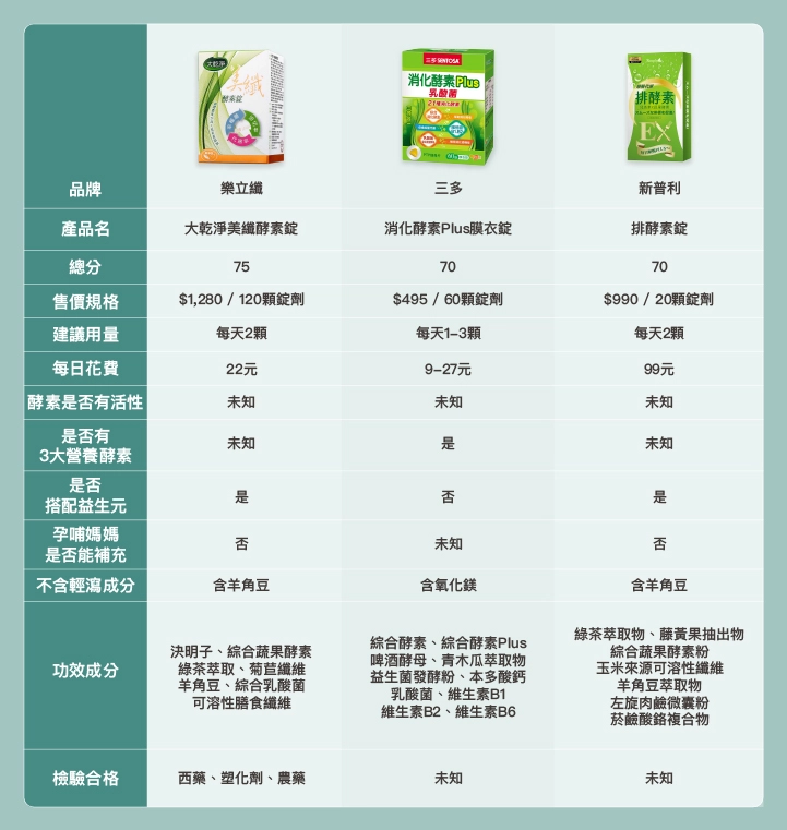 酵素比較表:【樂立纖】大乾淨美纖酵素錠.【三多】消化酵素Plus膜衣錠.【新普利】排酵素錠