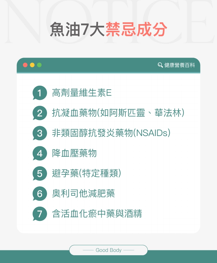 魚油7大禁忌成分,高劑量維生素E、抗凝血藥物、非類固醇抗發炎藥、降血壓藥物、避孕藥、減肥藥、含活血化瘀中藥與酒精。