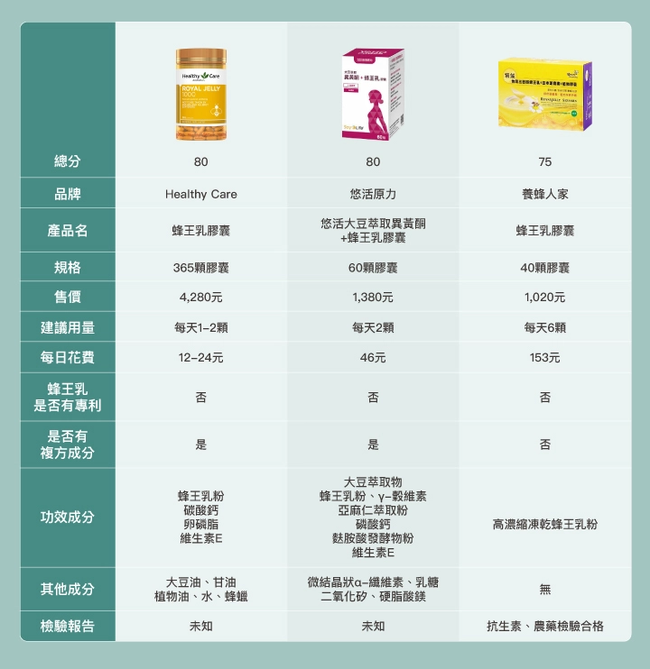 10款市售「蜂王乳膠囊」比較表：【Healthy Care】蜂王乳膠囊、【悠活原力】悠活大豆萃取異黃酮+蜂王乳膠囊、【養蜂人家】蜂王乳膠囊