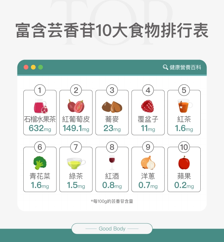 富含芸香苷10大食物排行榜:石榴水果茶632mg、紅葡萄皮149.1mg、蕎麥23mg、覆盆子11mg、紅茶1.6mg、青花菜1.6mg、綠茶1.5mg、紅酒0.8mg、洋蔥0.7mg、蘋果0.2mg(每100g芸香苷含量)。