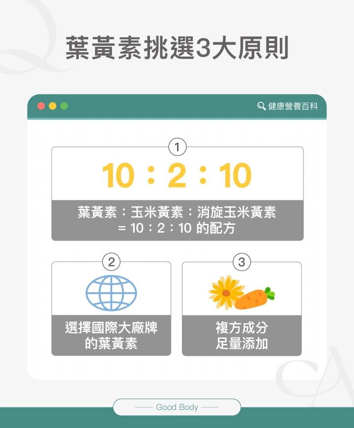 葉黃素挑選3大原則：葉黃素：玉米黃素：消旋玉米黃素 = 10：2：10的配方、選擇國際大廠牌的葉黃素、複方成分足量添加