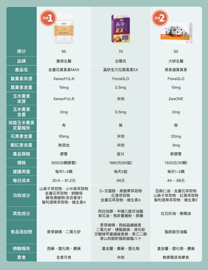 【2026】 9款葉黃素比較表：豐傑生醫、白蘭氏、大研生醫