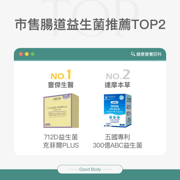 市售腸道益生菌推薦TOP2:NO.1 豐傑生醫 712D益生菌克菲爾PLUS,NO.2 達摩本草 五國專利300億ABC益生菌。