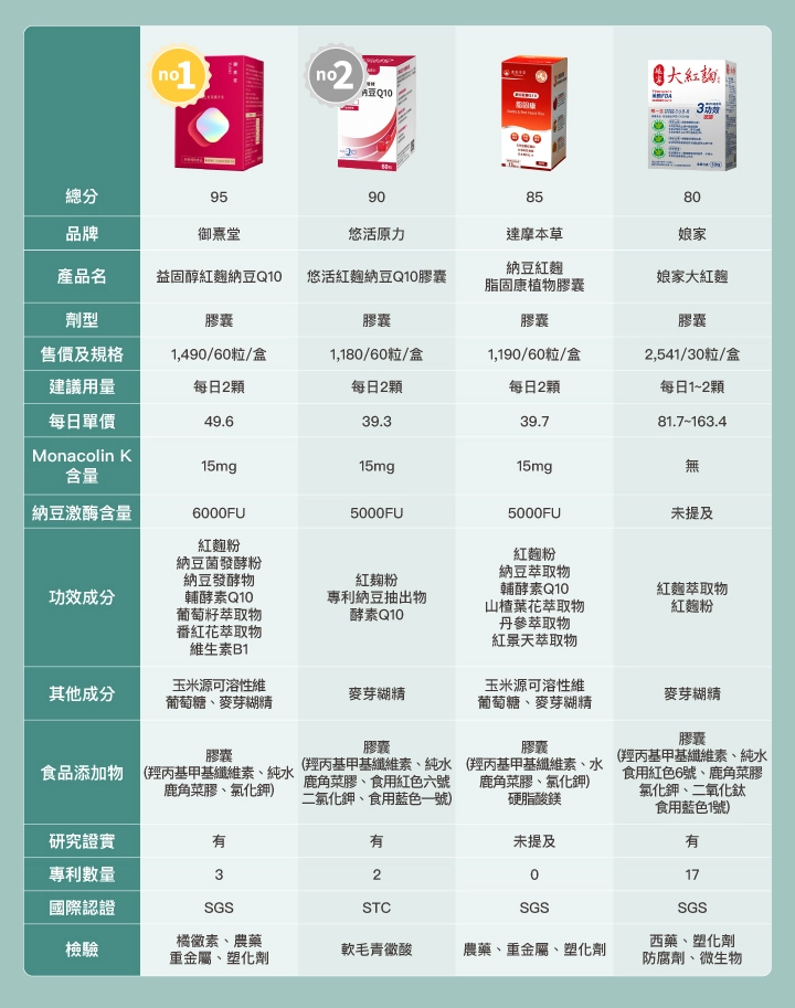 納豆紅麴推薦12款品牌比較表：【御熹堂】益固醇 紅麴納豆Q10、【悠活原力】悠活紅麴納豆Q10膠囊、【達摩本草】納豆紅麴脂固康植物膠囊、【娘家】娘家大紅麴